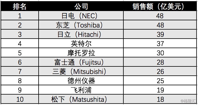 中日韩的半导体“三国杀”