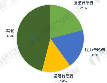 5张图看清全球传感器产业竞争格局 中国还有戏吗？