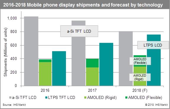智能手機市場的AMOLED面板需求量增長將遠低于預(yù)期