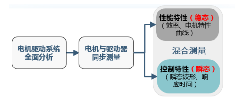 功率分析儀測(cè)量通道擴(kuò)展－多機(jī)同步