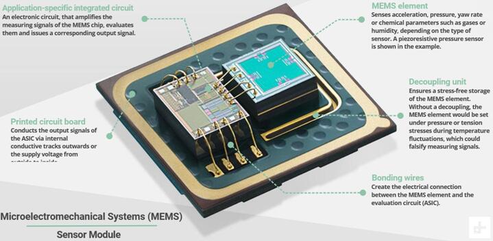 追随“MEMS一哥”博世 回顾传感器在汽车和手机领域的发展之路