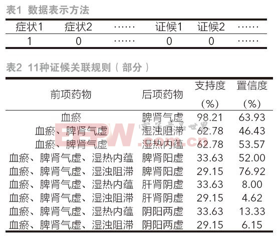 数据挖掘技术在中医证候学中的应用