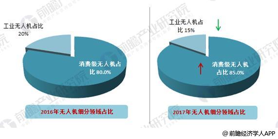 大疆科技2017年业绩看点 高研发和创新能力奠定全球无人机领导地位