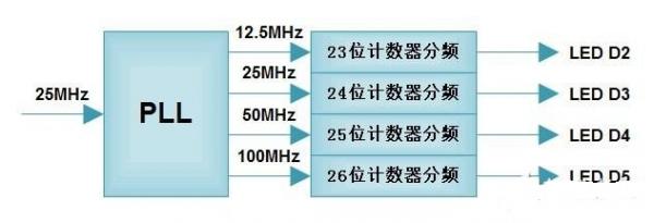 FPGA學習：PLL分頻計數的LED閃爍實例