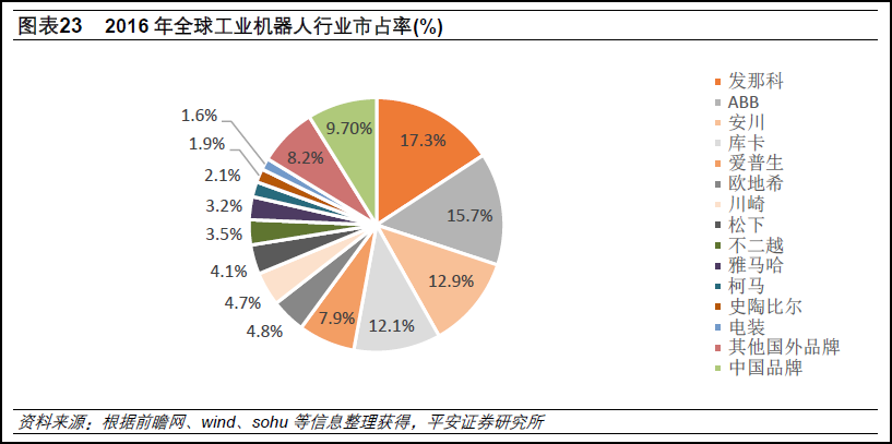 工業(yè)機器人國產(chǎn)品牌崛起 國際巨頭技術壁壘依然很高