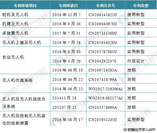 大疆科技2017年业绩看点 高研发和创新能力奠定全球无人机领导地位