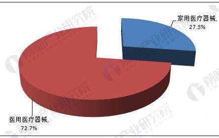政策扶持 国内医疗器械行业整体步入高速增长阶段