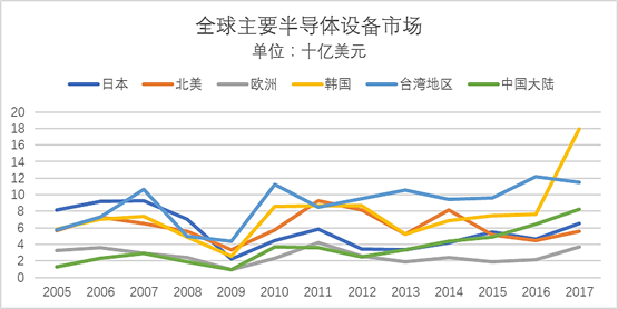 全球主要半導體設備市場