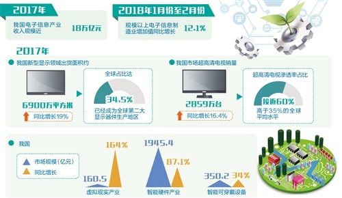 中國(guó)電子信息產(chǎn)業(yè)規(guī)?？焖僭鲩L(zhǎng) 加快邁向中高端