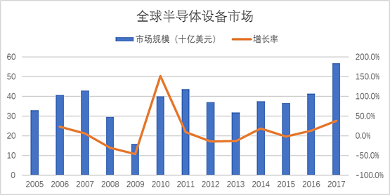 全球半導(dǎo)體設(shè)備市場