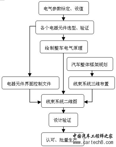 汽車線束系統(tǒng)的設(shè)計方法，大神是這么做的