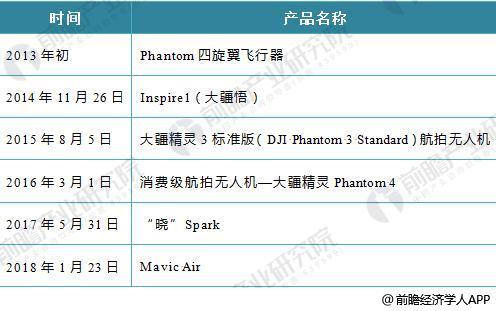 大疆科技2017年业绩看点 高研发和创新能力奠定全球无人机领导地位