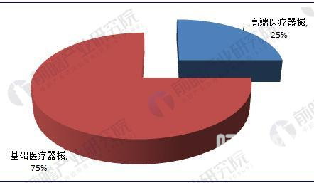 政策扶持 國(guó)內(nèi)醫(yī)療器械行業(yè)整體步入高速增長(zhǎng)階段