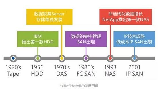 云計算時代下的存儲該何去何從？