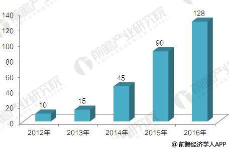 2017年配電自動化終端發(fā)展現(xiàn)狀與競爭格局分析