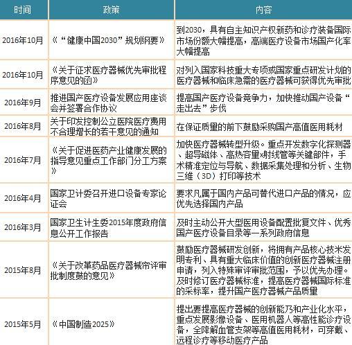 2018年中国医疗器械行业现状分析 高端产品国产化率潜力大