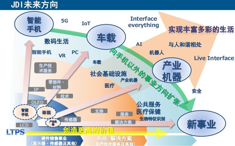 透过率80%再创世界第一：详解看懂JDI全球布局