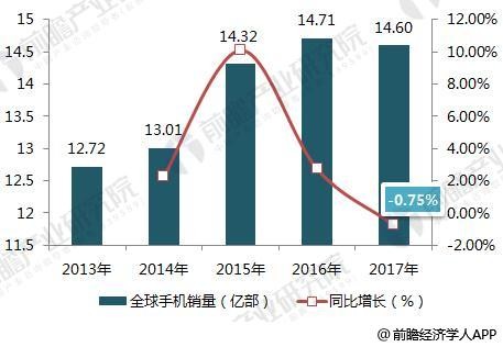 2018年中国手机行业现状和市场前景分析
