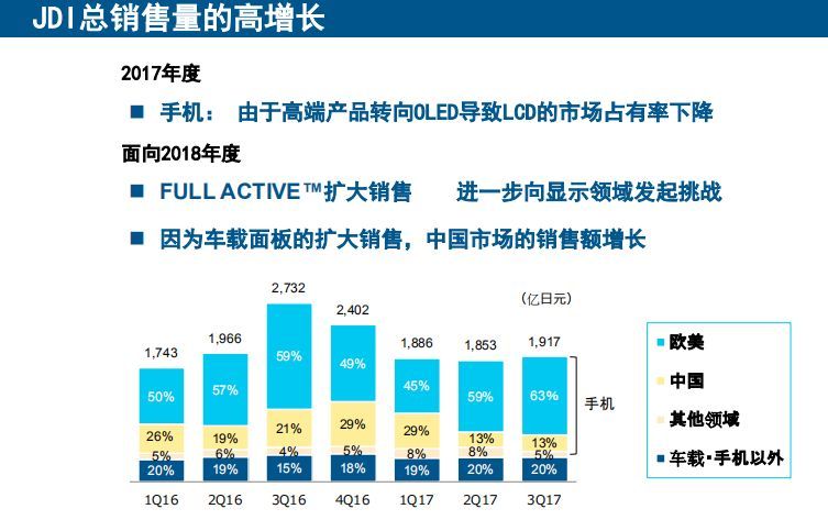 透过率80%再创世界第一：详解看懂JDI全球布局