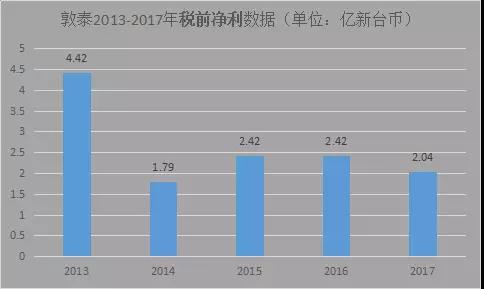 敦泰：3月?tīng)I(yíng)收創(chuàng)12月新高 正與大陸某手機(jī)開(kāi)發(fā)光學(xué)指紋