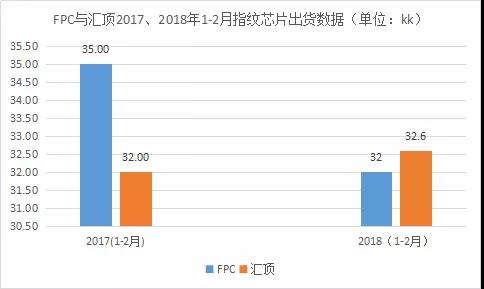 FPC交出頭把交椅？匯頂1-2月指紋芯片出貨已逆襲