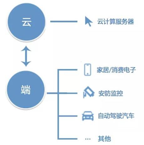 一文讀懂AI芯片生態(tài)圈 大佬新貴在新戰(zhàn)場(chǎng)廝殺