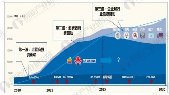 5G行业市场发展前景预测 潜在的万亿市场规模