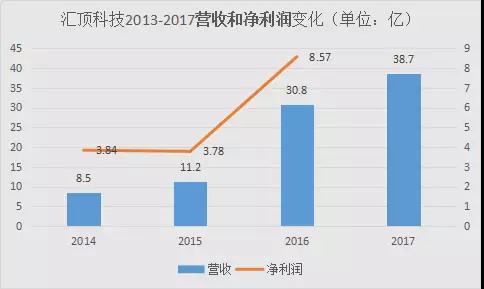 匯頂科技2017年?duì)I收近39億 同比增長至少25.6%