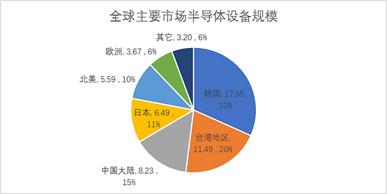 全球主要市场半导体设备规模