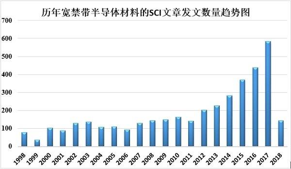 从1998年至2018年宽禁带半导体材料研究报告