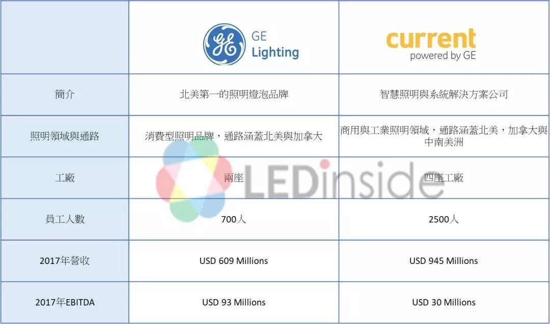 重磅！GE照明正式进入拍卖程序