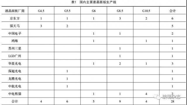 TFT-LCD基板玻璃的市场现状及发展趋势