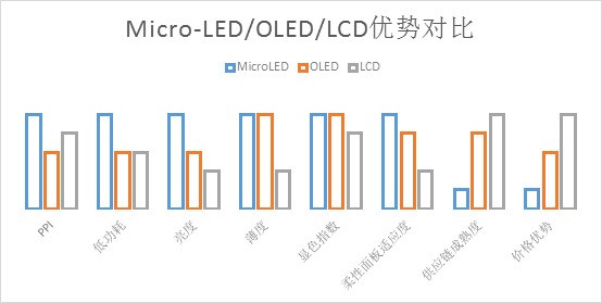 Micro/Mini LED是脆弱的泡沫还是真有实力