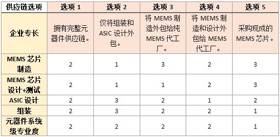 MEMS制造：MEMS產(chǎn)業(yè)的絆腳石還是鋪路石？