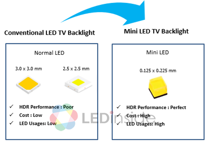 MiniLED今年與OLED競爭 臺(tái)面板雙虎布局動(dòng)態(tài)全覽