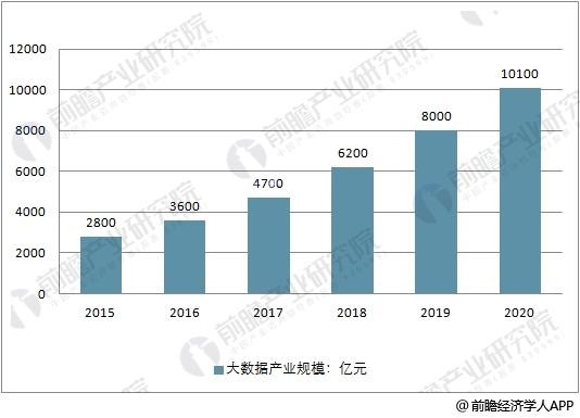 大數(shù)據(jù)產(chǎn)業(yè)發(fā)展前景分析 2020年市場(chǎng)產(chǎn)值將超萬(wàn)億