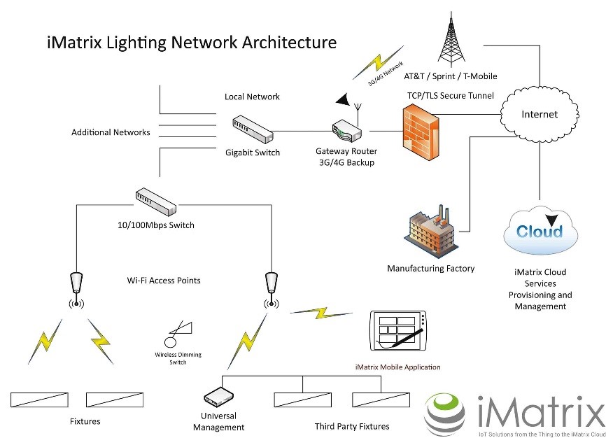 采用賽普拉斯WICED連接和PSoC MCU技術(shù)、用于商業(yè)LED照明的Inventek IoT解決方案