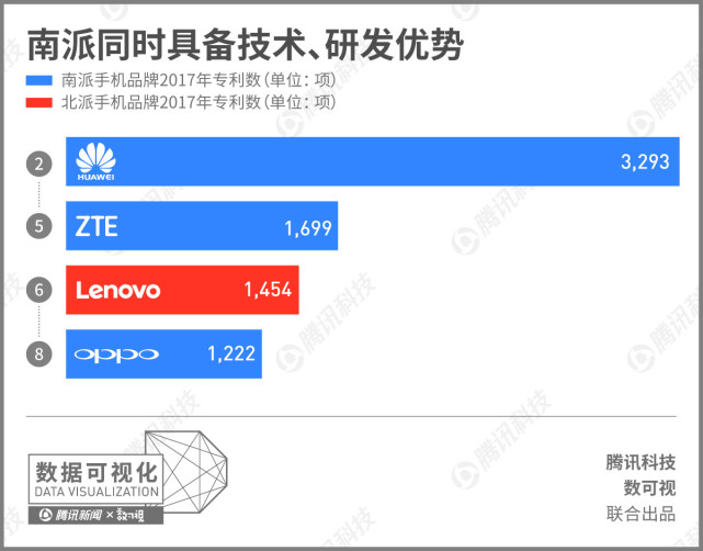 国产手机的南北战争：南派全面压制 北派几乎溃 不成军