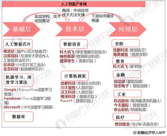 人工智能行業(yè)空間巨大 未來(lái)增速可觀