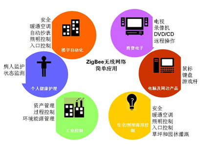 zigbee如何快速一键自组网