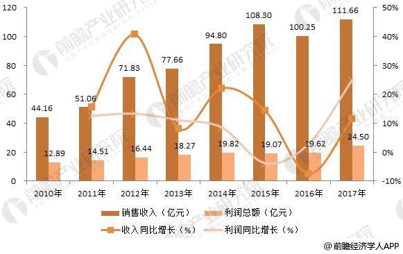 2018年植入醫(yī)療器械行業(yè)發(fā)展趨勢(shì)分析 受益于醫(yī)改和醫(yī)療器械國產(chǎn)化