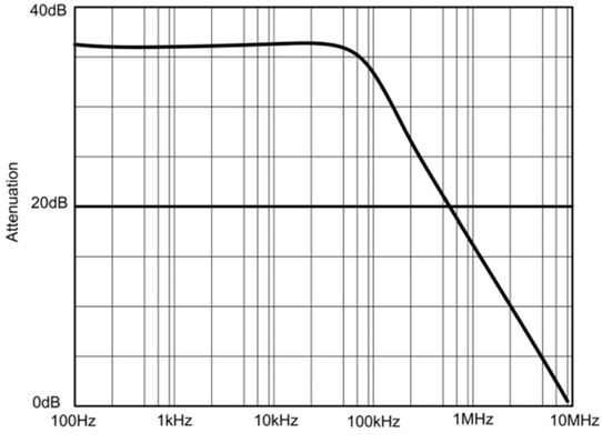 图1.23 双绞线的磁场衰减。(数据来源：R.B.Cowdell在1979年IEEE EMC专题论文集第183页发表的文章“探索双绞线的秘密”）