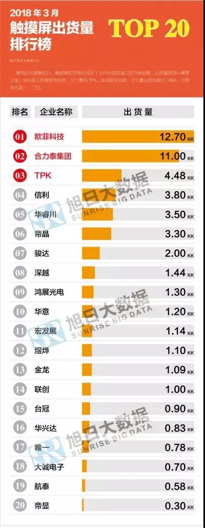 2018年3月触摸屏出货量排行：欧菲科技/合力泰/TPK位列前三