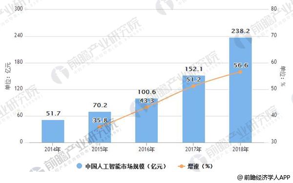 人工智能行業(yè)空間巨大 未來增速可觀