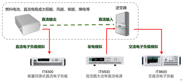 離網(wǎng)逆變器的測(cè)試