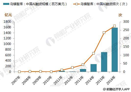 2017年中国人工智能融资情况