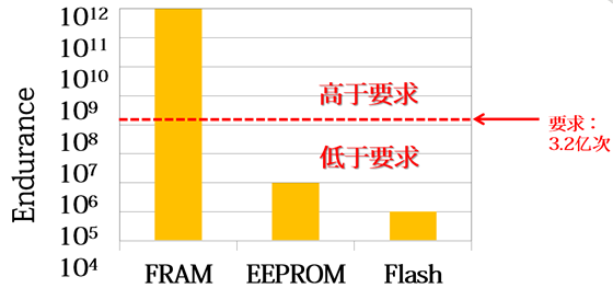 性能差異化為賣點，富士通這三大技術要成存儲黑馬