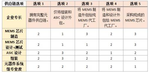 MEMS制造是产业持续发展的瓶颈还是潜力股？