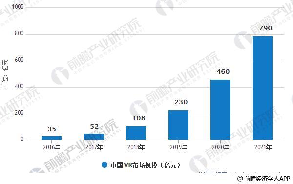 VR行业发展前景广阔 硬件产值空间巨大