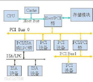 PCI總線(xiàn)與PXI總線(xiàn)對(duì)比，有什么不同？ 